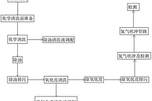 新型小口徑液壓管路清洗方法