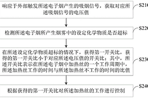 電子煙的使用控制方法、裝置及電子煙