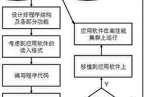 運用高性能應(yīng)用軟件實現(xiàn)材料性能預(yù)測的方法