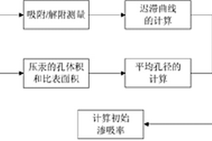 多孔碳酸鈣初始自滲吸率測量方法