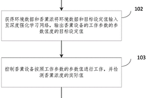 調(diào)節(jié)香薰?jié)舛鹊姆椒?、裝置、電子設(shè)備和計(jì)算機(jī)可讀介質(zhì)