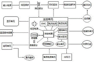 帶物聯(lián)網(wǎng)功能和風機變頻功能的密集烤房控制器