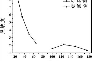 基于石墨烯包覆α-Fe<sub>2</sub>O<sub>3</sub>復(fù)合物的室溫NO<sub>2</sub>傳感器及其制備方法