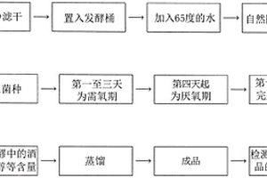 制備鮮釀米酒配方