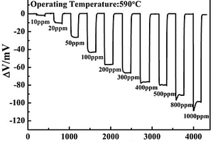 La<Sub>2</Sub>CuMnO<Sub>6</Sub>為敏感電極的混成電位型丙酮傳感器、制備方法及其應(yīng)用