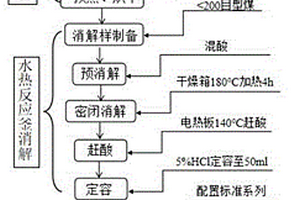 基于水熱合成反應(yīng)釜消解型煤-原子熒光光譜法測定型煤中汞、砷的方法