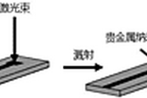 基于激光誘導(dǎo)性石墨烯-貴金屬納米復(fù)合物的過氧化氫無酶傳感器的制備方法