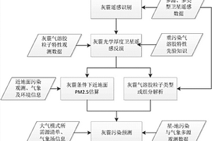 大氣顆粒物星地綜合監(jiān)測定量遙感融合處理方法