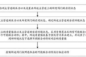 閥門智能協(xié)作控制方法、裝置、設(shè)備及存儲(chǔ)介質(zhì)