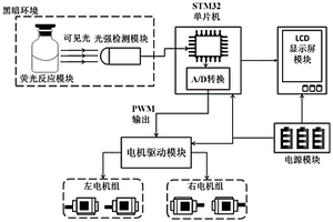 基于熒光反應(yīng)和光敏傳感器的智能小車行進(jìn)方法及系統(tǒng)