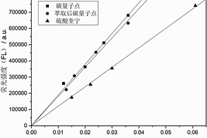 具有高熒光量子產(chǎn)率碳量子點(diǎn)的制備方法及其在細(xì)胞成像中的應(yīng)用