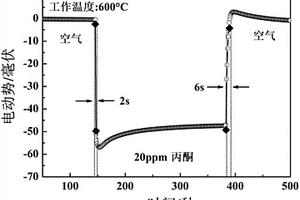 以SrMnO<sub>3</sub>為敏感電極的CeO<sub>2</sub>基丙酮傳感器、制備方法及其應(yīng)用