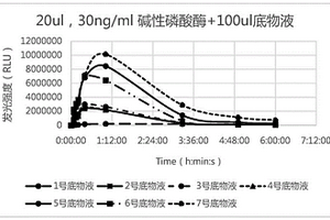 用于提升堿性磷酸酶底物發(fā)光強(qiáng)度的有機(jī)物及其制備方法和增強(qiáng)發(fā)光劑