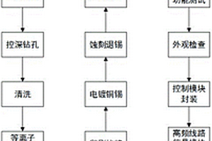 5G通信接收和發(fā)射天線模塊封裝的制作方法