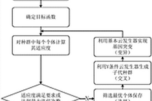 基于云遺傳算法的風(fēng)功率預(yù)測(cè)方法