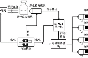 基于碘鐘反應(yīng)和STM32的智能小車行進(jìn)方法及其系統(tǒng)