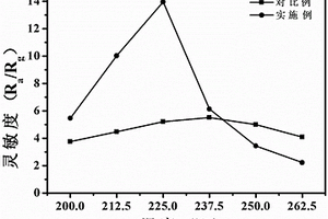 基于rGO/α-Fe2O3異質(zhì)結(jié)構(gòu)復(fù)合物的丙酮傳感器及其制備方法