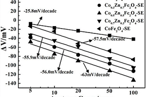 以Co1?xZnxFe2O4為敏感電極材料的丙酮傳感器及其制備方法