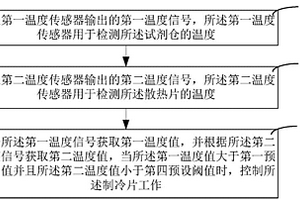 溫控方法及系統(tǒng)