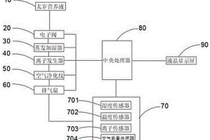 太歲肉靈芝負(fù)氧離子空氣凈化儀