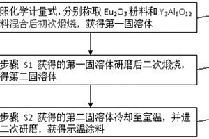 用于高溫結(jié)構(gòu)測溫的示溫涂料及制備方法