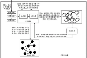 數(shù)據(jù)處理方法、對(duì)象預(yù)測(cè)方法、相關(guān)設(shè)備及存儲(chǔ)介質(zhì)