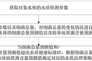 水質(zhì)信息處理方法、系統(tǒng)、存儲(chǔ)介質(zhì)及計(jì)算機(jī)設(shè)備