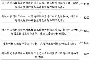 基于紅外光譜的樣品識(shí)別方法、設(shè)備及存儲(chǔ)介質(zhì)