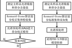 分段直接矯正及斜率和截距修正的土壤養(yǎng)分模型轉(zhuǎn)移方法