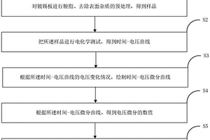 錫量鍍錫板耐蝕性的判斷方法