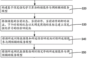 儲能參與調(diào)頻輔助服務優(yōu)化的控制方法及其系統(tǒng)