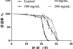 基于模式生物秀麗隱桿線蟲的抗衰老評價方法與應用