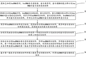 基于投影鄰域非負(fù)矩陣分解的lncRNA蛋白質(zhì)關(guān)聯(lián)預(yù)測方法