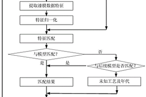 古漆器漆膜大數(shù)據(jù)復(fù)合特征判別方法