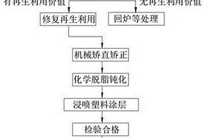 護欄波形梁再生修復(fù)方法