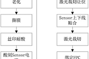 電容式觸摸屏的加工方法