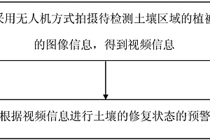 土壤恢復(fù)動態(tài)預(yù)警方法