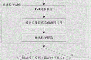 聚苯乙烯橢球粒子的物理制備方法