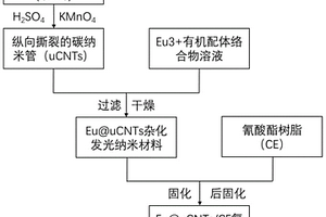 柔性耐熱耐紫外老化的高效發(fā)光高分子材料及其制備方法