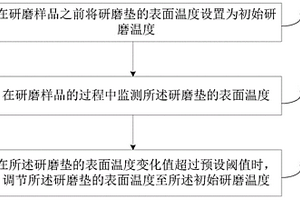 研磨墊溫度控制方法、裝置及研磨設(shè)備