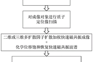 評價PM2.5致肺損傷的快速功能磁共振成像方法