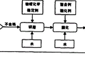 含重金屬廢物的無害化處理方法