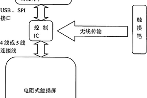 觸摸終端及其控制觸摸的方法