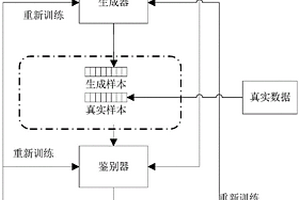 基于神經(jīng)網(wǎng)絡(luò)模型的工業(yè)數(shù)據(jù)生成方法