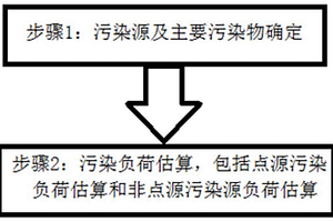 海岸帶污染物負(fù)荷估算方法