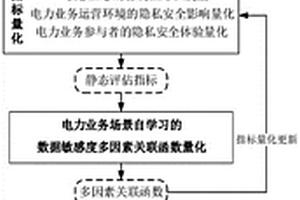 智能電網(wǎng)信息敏感度的動態(tài)評估方法及系統(tǒng)