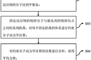 確定表面動(dòng)態(tài)過(guò)程自由能的方法