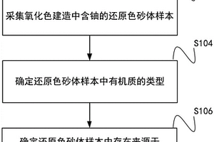 砂巖鈾礦還原色砂體中有機質(zhì)來源識別方法