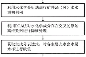 礦井涌水水源判別的PCA-SVC方法