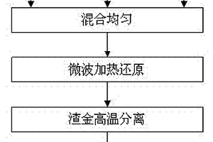 微波硅熱還原法生產(chǎn)低碳鉻鐵的方法